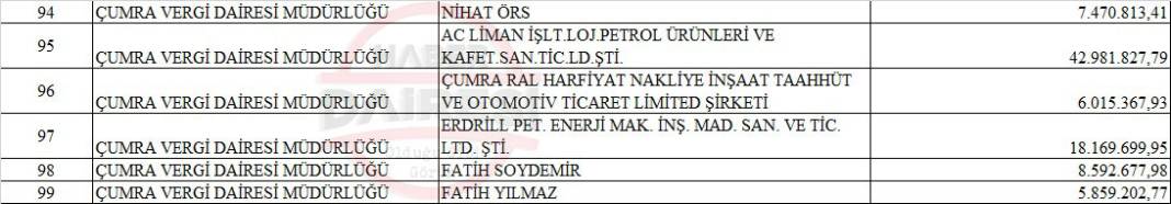 İşte ilçe ilçe Konya’nın vergi yüzsüzleri listesi 20